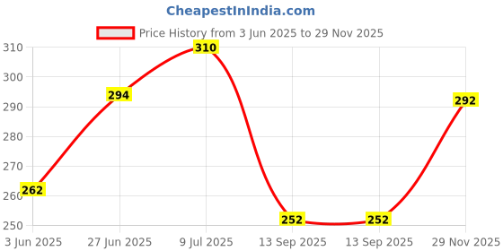 flipkart.com tejvin Men Solid Cotton Blend Straight Kurta tejvin Price History Graph from 3 Jun 2025 to 29 Nov 2025