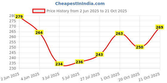 flipkart.com tejyan THAR TOP MODEL NEW varient tejyan Price History Graph from 2 Jun 2025 to 21 Oct 2025