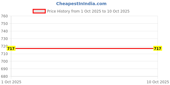 flipkart.com texum TEK-HK60 Electric Kettle texum Price History Graph from 1 Oct 2025 to 10 Oct 2025