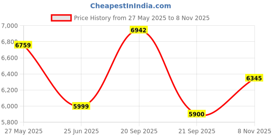 flipkart.com tekavo Microwave oven stand Organizer Shelf for kitchen storage | 1 year warranty Wooden Kitchen Trolley tekavo Price History Graph from 27 May 2025 to 8 Nov 2025