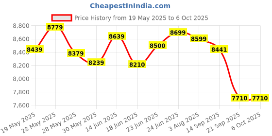 flipkart.com tekavo Multipurpose Computer desk office table with keyboard tray 120x60x87 cm Engineered Wood Computer Desk tekavo Price History Graph from 19 May 2025 to 6 Oct 2025