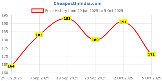 flipkart.com tekbud BlueBook Book-size Notebook Single Line 20 Pages tekbud Price History Graph from 29 Jun 2025 to 5 Oct 2025