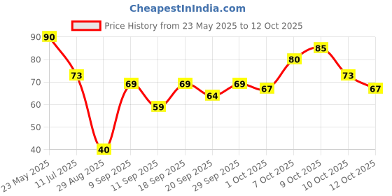 flipkart.com tekiart Fastag for Car tekiart Price History Graph from 23 May 2025 to 12 Oct 2025