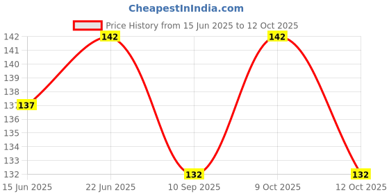 flipkart.com tekiart teki-pa-3 Card Display Stand tekiart Price History Graph from 15 Jun 2025 to 12 Oct 2025