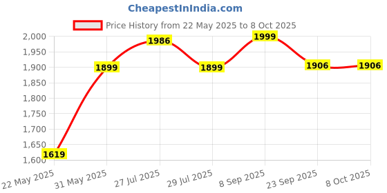 flipkart.com Tekken 6 Price History Graph from 22 May 2025 to 8 Oct 2025