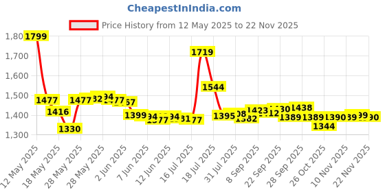 flipkart.com Tekken 7 - PS4 - PlayStation 4 Price History Graph from 12 May 2025 to 22 Nov 2025