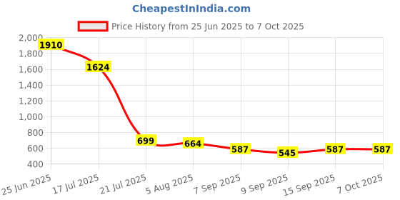 flipkart.com Tekken 8 (ACTIVATION KEY ONLY) Deluxe Edition Price History Graph from 25 Jun 2025 to 7 Oct 2025