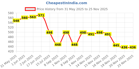 flipkart.com Tekken7 pc (digital download) Price History Graph from 31 May 2025 to 24 Nov 2025