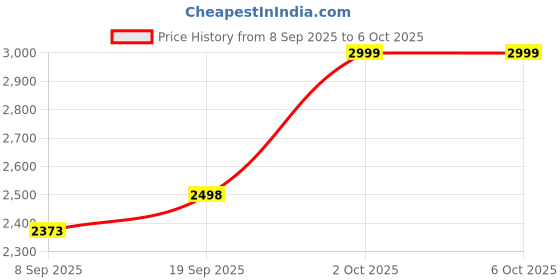 flipkart.com TEKLOOM Bluetooth Connectivity| Voice Assistant| Hands-Free Calls| IOs and Android Price History Graph from 8 Sep 2025 to 6 Oct 2025