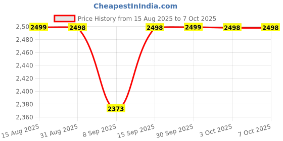 flipkart.com TEKLOOM Smart Bluetooth Audio UV Sunglasses with Mic & Speakers for Men/Women Price History Graph from 15 Aug 2025 to 7 Oct 2025