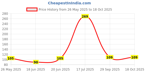 flipkart.com tekme U Shaped Toothbrush for 2-6 Years Kids, 360° Oral Cleaning Extra Soft Toothbrush tekme Price History Graph from 26 May 2025 to 18 Oct 2025