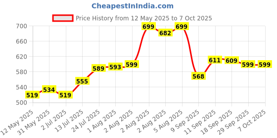 flipkart.com Tekno Selfie Light with Tripod Stand for Live Stream-LED Video maker & for best selfie Ring Flash Price History Graph from 12 May 2025 to 6 Oct 2025