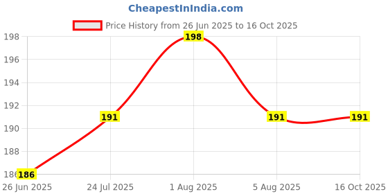 flipkart.com Tekno Sim Card Tray Price History Graph from 26 Jun 2025 to 15 Oct 2025