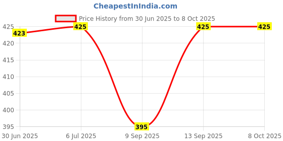 flipkart.com Tekno USB OTG Adapter Price History Graph from 30 Jun 2025 to 8 Oct 2025