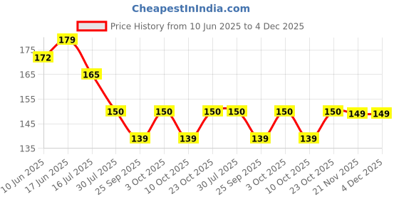 flipkart.com teko craft Blackpink Photocards Collection Pack of 72, Born Pink Photocards, Blackpink All Member Photocard Pack, Merch, K-Pop. Merch For Blink For Gifting For Birthday (Size : 3 x 4 Inch) Paper Print teko craft Price History Graph from 10 Jun 2025 to 4 Dec 2025