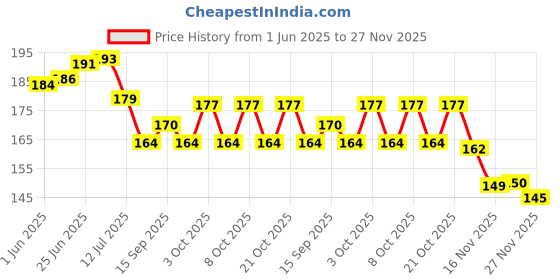 flipkart.com teko craft BTS Lomo Cards (Pack of 72) of All 7 Members Photo Cards For Room Decor, Merch and Photocards (3 x 4 Inches) Paper Print teko craft Price History Graph from 1 Jun 2025 to 26 Nov 2025