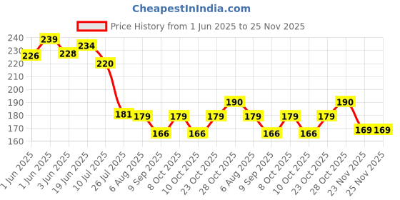 flipkart.com teko craft Stock Market Chart Patterns Poster, Candlestick Chart Pattern Poster, Trading Charts Poster, Self Adhesive, Trader Investor, Pack of 5 Educational Wallpaper (30 cm X 45 cm) Paper Print teko craft Price History Graph from 1 Jun 2025 to 23 Nov 2025