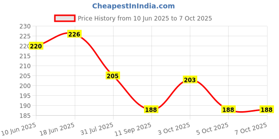 flipkart.com teko craft Stock Market Poster Pack of 12, (6 Classic Chart Patterns + 6 Candlestick Chart Patterns) For Learn Stock Market (Size : 9 inch X 12 inch) Paper Print (12 inch X 9 inch, Box) Paper Print teko craft Price History Graph from 10 Jun 2025 to 7 Oct 2025