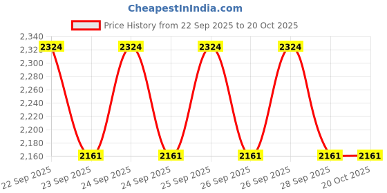 flipkart.com tekro Action camera full hd Action Camera 4k 16MP Wifi 30M Waterproof Action Camera Sports DV Camcorder Sports and Action Camera Price History Graph from 22 Sep 2025 to 17 Oct 2025