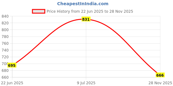 flipkart.com teksqr Mini Electric Portable Handy Fan Room Heater Fan Room Heater teksqr Price History Graph from 22 Jun 2025 to 28 Nov 2025