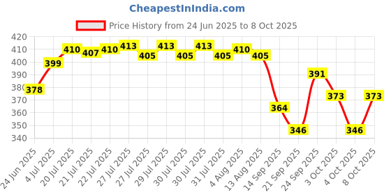 flipkart.com teksqr Ultra Lights and Small Anti-UV Capsule Tablet Umbrella with Case (Multicolour) Umbrella teksqr Price History Graph from 24 Jun 2025 to 8 Oct 2025