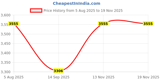 flipkart.com plus value Tektite-Tumbled-Wooden-Bowl Regular Round Crystal Pebbles plus value Price History Graph from 5 Aug 2025 to 18 Nov 2025