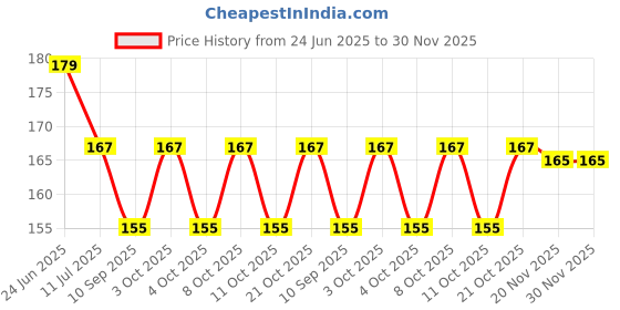 flipkart.com tekub Hanuman LED 3D Illusion Night Socket Lamp | Home Decoration Night Lamp tekub Price History Graph from 24 Jun 2025 to 30 Nov 2025