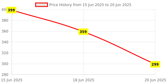 flipkart.com Tekxel K8 Wireless Plug And Play Type C Collar Mic Supported Only Android Camera Microphone Price History Graph from 15 Jun 2025 to 20 Jun 2025