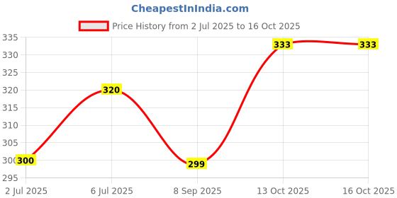 flipkart.com teky Men Typography Mandarin Collar Polyester Multicolor T-Shirt teky Price History Graph from 2 Jul 2025 to 13 Oct 2025