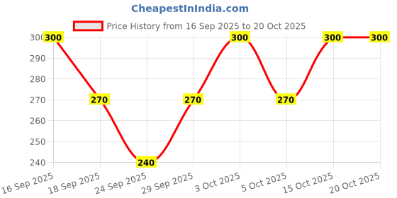 flipkart.com teky Women Printed Round Neck Polyester Multicolor T-Shirt teky Price History Graph from 16 Sep 2025 to 20 Oct 2025
