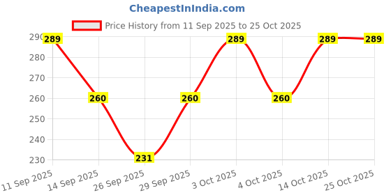 flipkart.com teky Women Printed, Typography V Neck Polyester Multicolor T-Shirt teky Price History Graph from 11 Sep 2025 to 25 Oct 2025