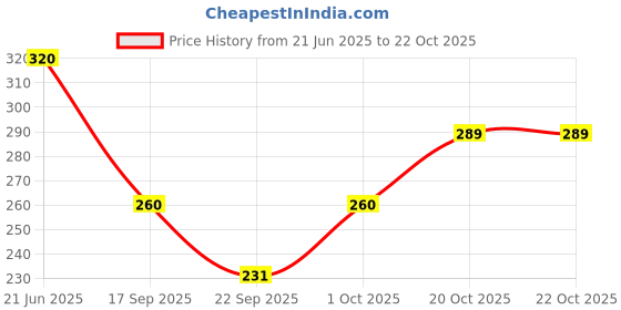 flipkart.com teky Women Typography Round Neck Polyester Multicolor T-Shirt teky Price History Graph from 21 Jun 2025 to 21 Oct 2025
