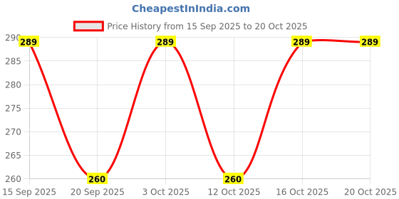 flipkart.com teky Women Typography Round Neck Polyester Multicolor T-Shirt teky Price History Graph from 15 Sep 2025 to 20 Oct 2025