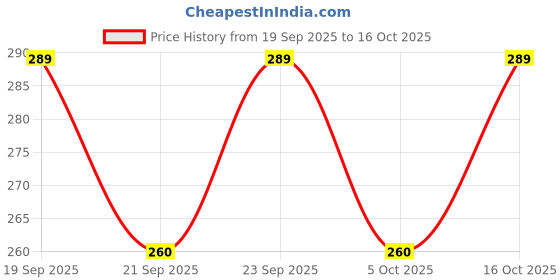 flipkart.com teky Women Typography Round Neck Polyester Multicolor T-Shirt teky Price History Graph from 19 Sep 2025 to 16 Oct 2025