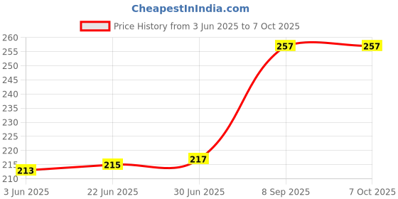 flipkart.com TekyMeky Hiren's Boot Disc For Computer Recovery Fix & Repair Windows 7 8 10 DVD Price History Graph from 3 Jun 2025 to 7 Oct 2025