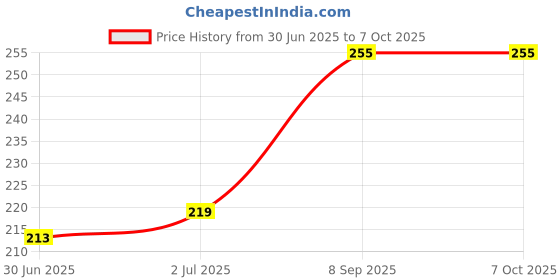 flipkart.com TekyMeky HIREN'S BOOT DISC ON CD FOR WINDOWS XP VISTA 7 8 8.1 10 TO FIX & REPAIR ON CD Price History Graph from 30 Jun 2025 to 7 Oct 2025