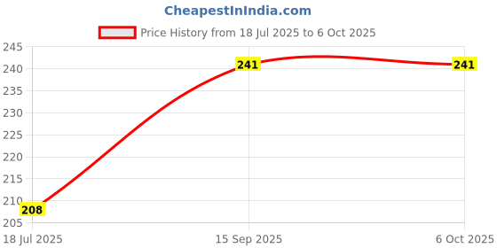 flipkart.com TekyMeky Peppermint Linux OS 10 64bit Live Bootable DVD Rom Linux Operating System Price History Graph from 18 Jul 2025 to 5 Oct 2025