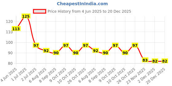 flipkart.com tekzie 10 Pieces Underarm Sweat Pads Sweat Armpit Pad Disposable Underarm Pad.Underarm Sweat Sticker for Sweating Women and Men Sweat Pads tekzie Price History Graph from 4 Jun 2025 to 20 Dec 2025