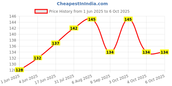 flipkart.com tekzie 100 ml Manual Ice Cream Maker tekzie Price History Graph from 1 Jun 2025 to 5 Oct 2025