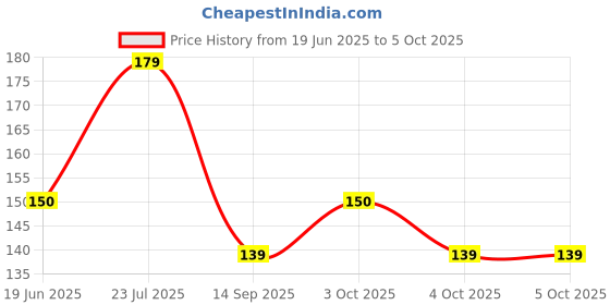 flipkart.com tekzie 100 ml Manual Ice Cream Maker tekzie Price History Graph from 19 Jun 2025 to 4 Oct 2025