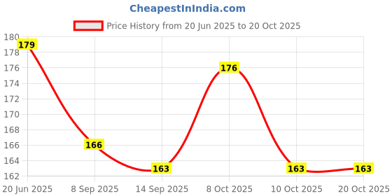 flipkart.com tekzie 50 ml Manual Ice Cream Maker tekzie Price History Graph from 20 Jun 2025 to 18 Oct 2025