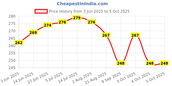 flipkart.com tekzie 80 ml Manual Ice Cream Maker tekzie Price History Graph from 3 Jun 2025 to 5 Oct 2025