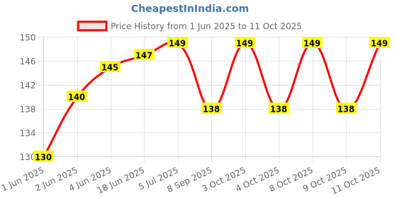 flipkart.com tekzie 80 ml Manual Ice Cream Maker tekzie Price History Graph from 1 Jun 2025 to 11 Oct 2025
