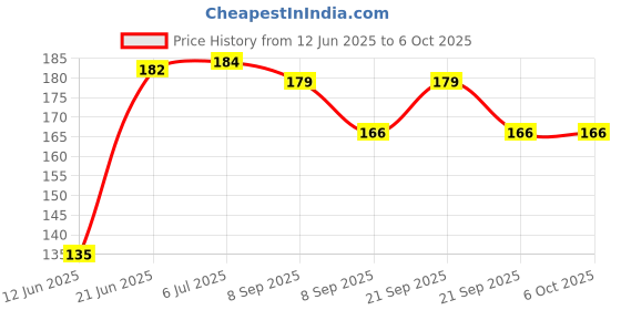 flipkart.com tekzie 80 ml Manual Ice Cream Maker tekzie Price History Graph from 12 Jun 2025 to 5 Oct 2025