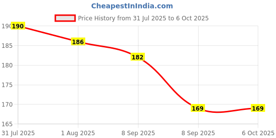 flipkart.com tekzie 80 ml Manual Ice Cream Maker tekzie Price History Graph from 31 Jul 2025 to 5 Oct 2025