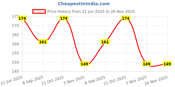 flipkart.com tekzie Kids Spoon ,Masala Jar ,Picnic Spoon Etc. Set of 12 Piece- plastic tekzie Price History Graph from 21 Jun 2025 to 25 Nov 2025