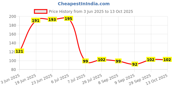 flipkart.com tekzie new Shower Head pack of 1 Handheld tekzie Price History Graph from 3 Jun 2025 to 13 Oct 2025