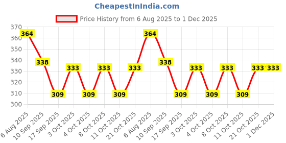 flipkart.com tekzie Pcs Of 4 Kitchen Steaming Stainless Steel Round Cooker Steamer mirror Trivet tekzie Price History Graph from 6 Aug 2025 to 1 Dec 2025