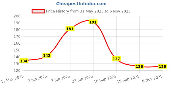flipkart.com tekzie Plastic Tea Spoon Set tekzie Price History Graph from 31 May 2025 to 6 Nov 2025