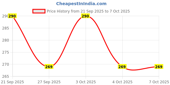 flipkart.com tekzie Set of 6 Pattern Discs Kitchen Press tekzie Price History Graph from 21 Sep 2025 to 7 Oct 2025
